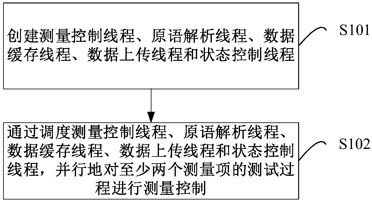 Multi-thread-based measurement control method and device