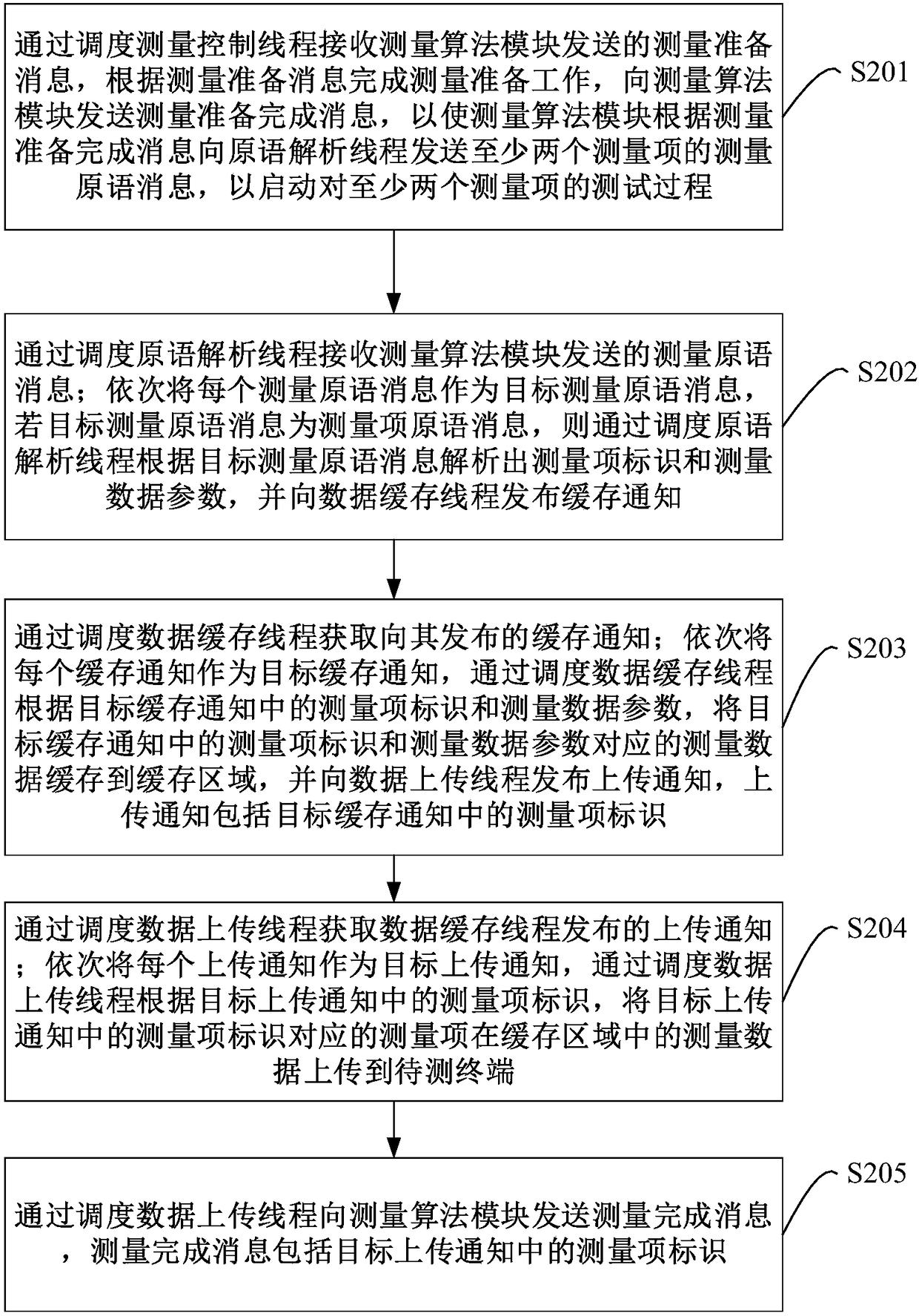 Multi-thread-based measurement control method and device