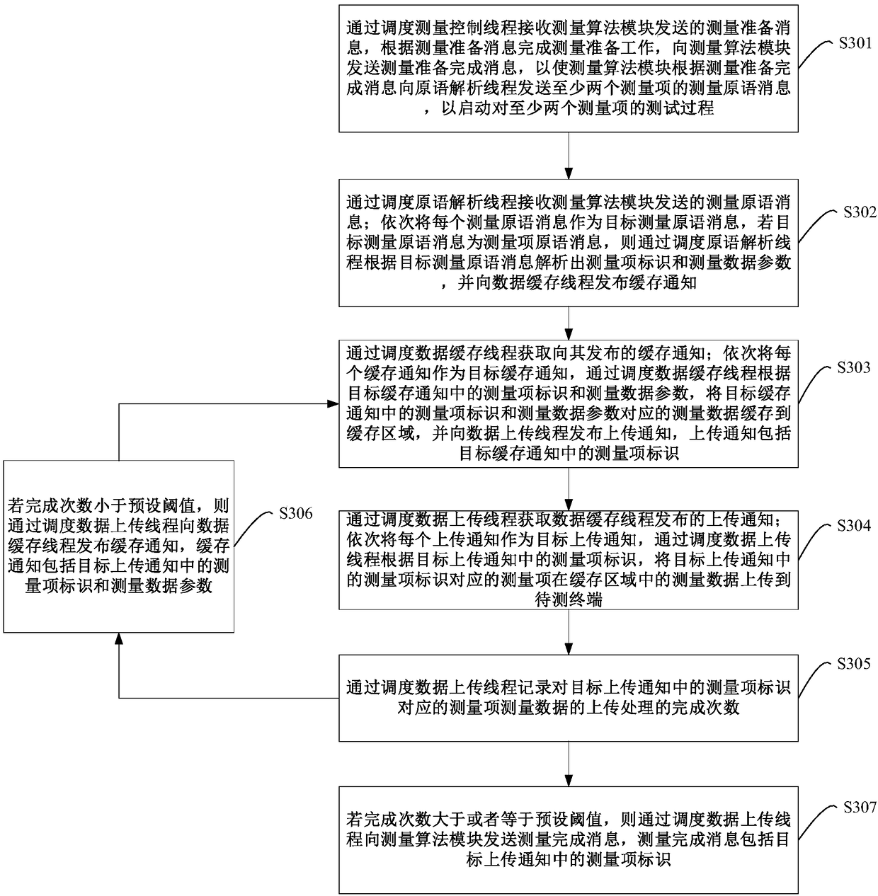 Multi-thread-based measurement control method and device