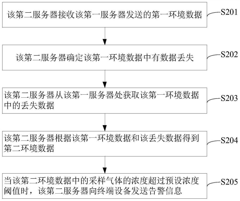 Environmental data monitoring method and monitoring system