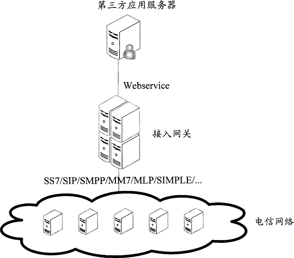 Method, device and system for realizing service access of access gateways