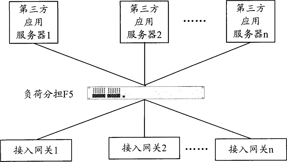 Method, device and system for realizing service access of access gateways