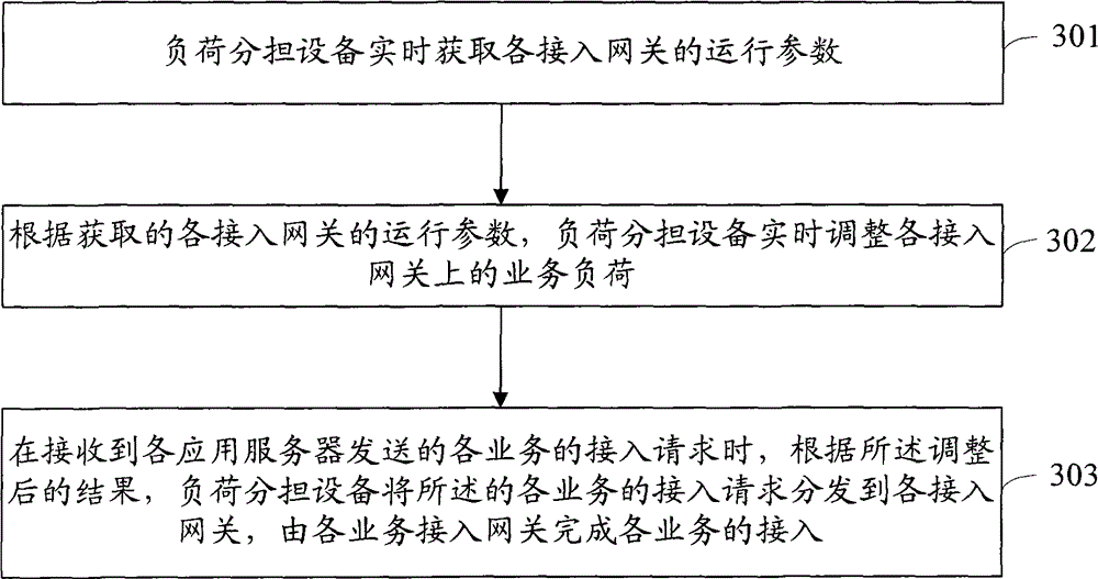 Method, device and system for realizing service access of access gateways