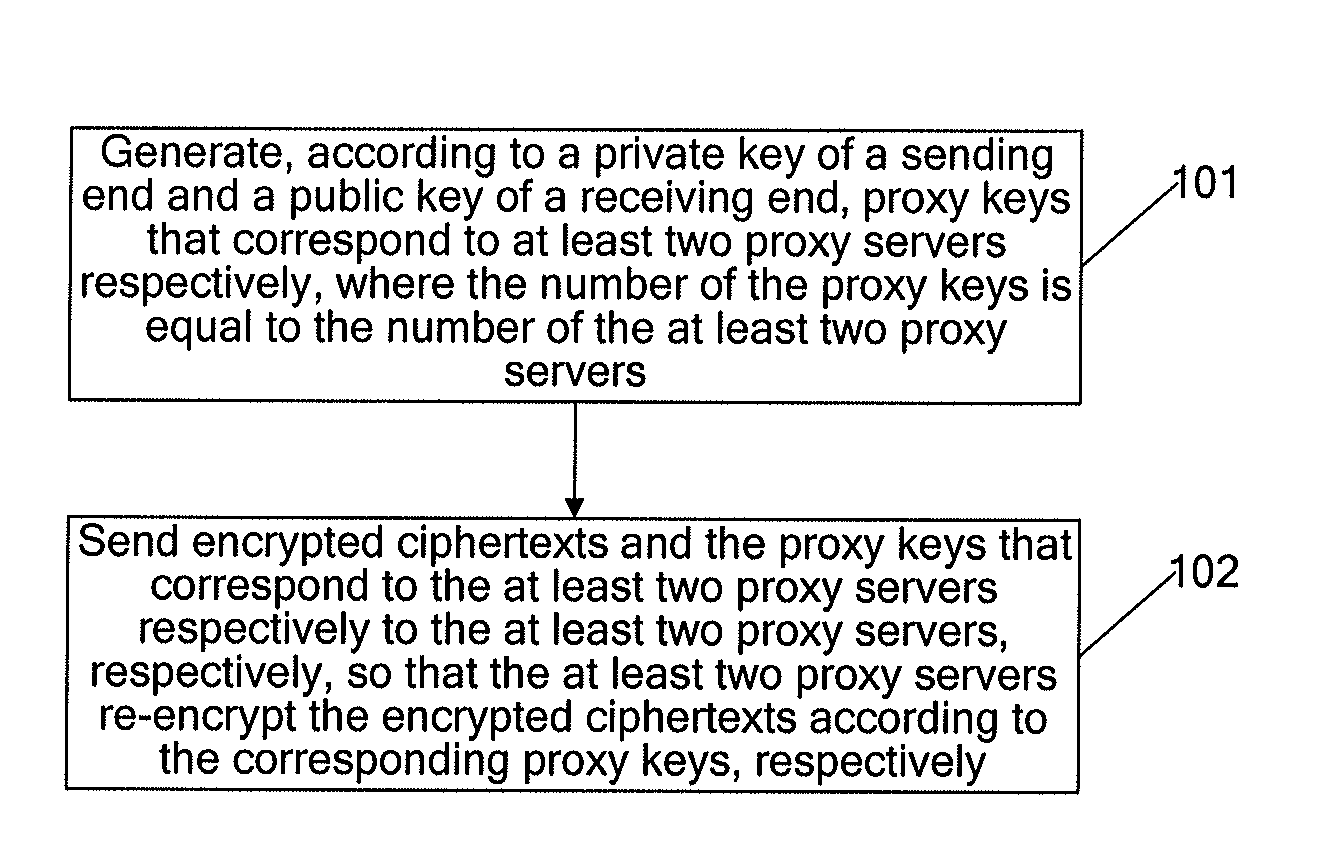 Proxy-based encryption method, proxy-based decryption method, network equipment, network device and system