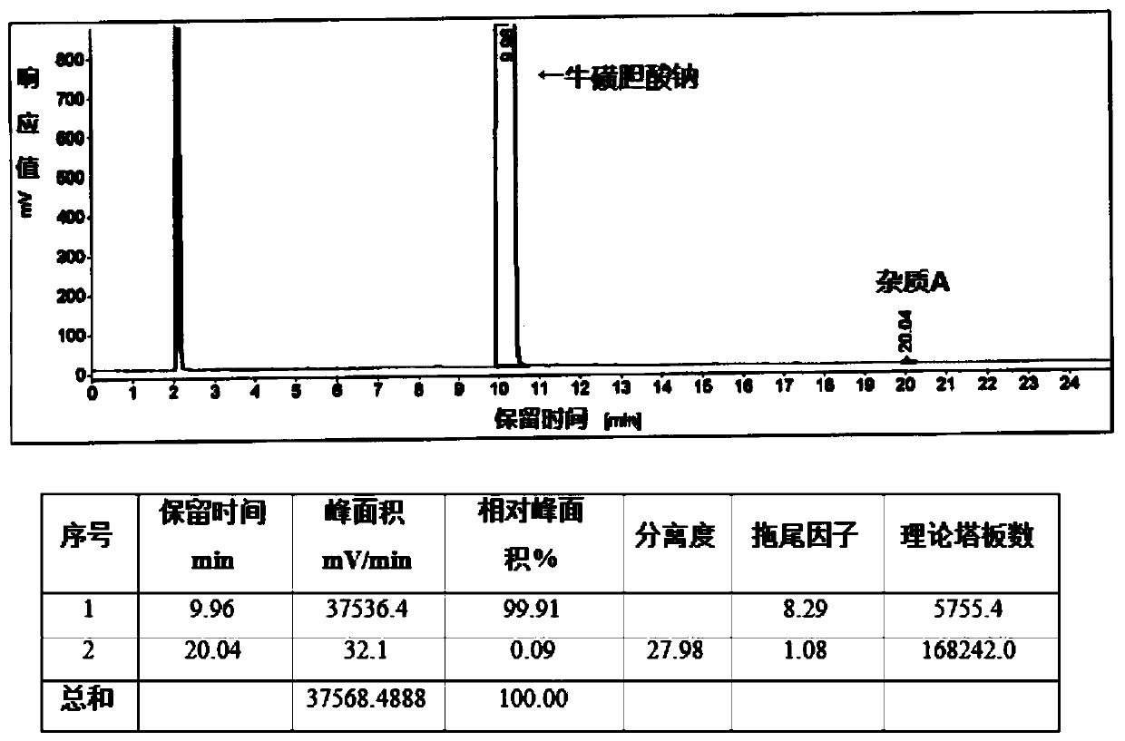 Refining method of sodium taurocholate