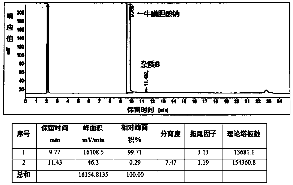 Refining method of sodium taurocholate