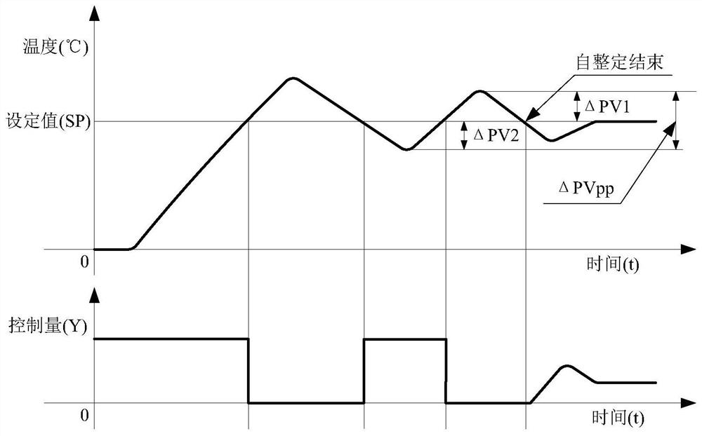 A small-amplitude rapid temperature control device and method