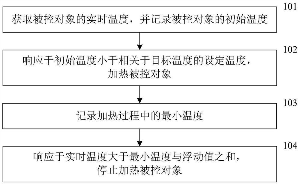 A small-amplitude rapid temperature control device and method