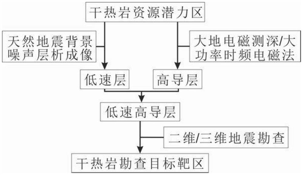 Electrical method and earthquake combined hot dry rock exploration method