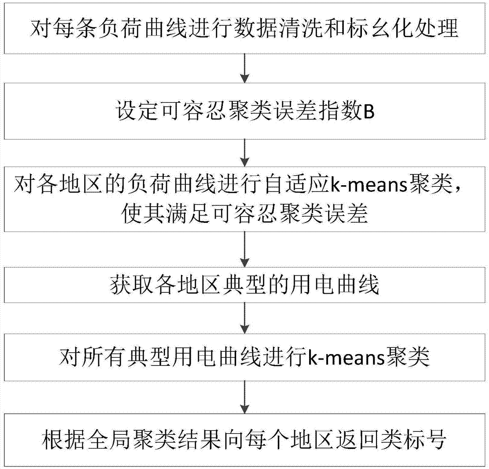 Distributed clustering method for mass load curves