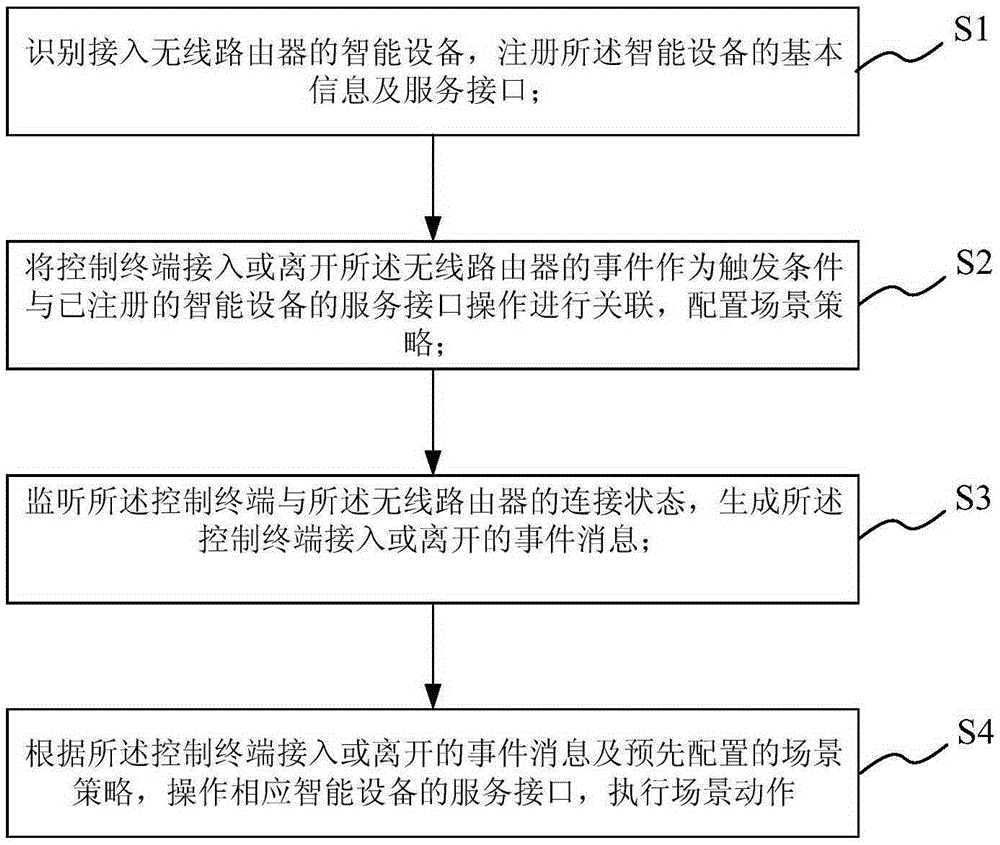 Wireless router based intelligent device scene control method and system