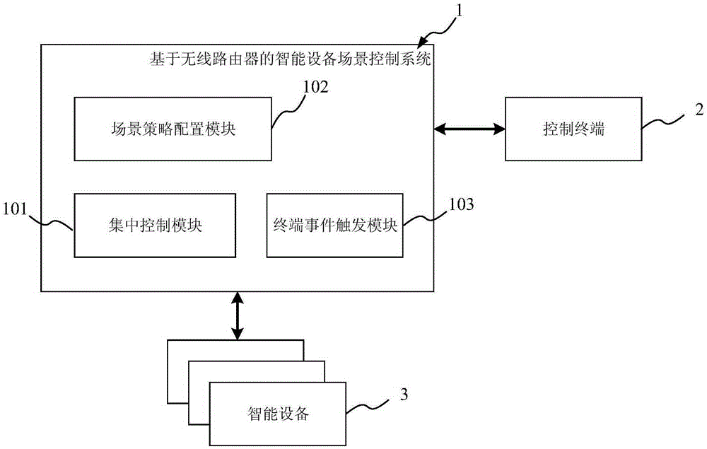 Wireless router based intelligent device scene control method and system