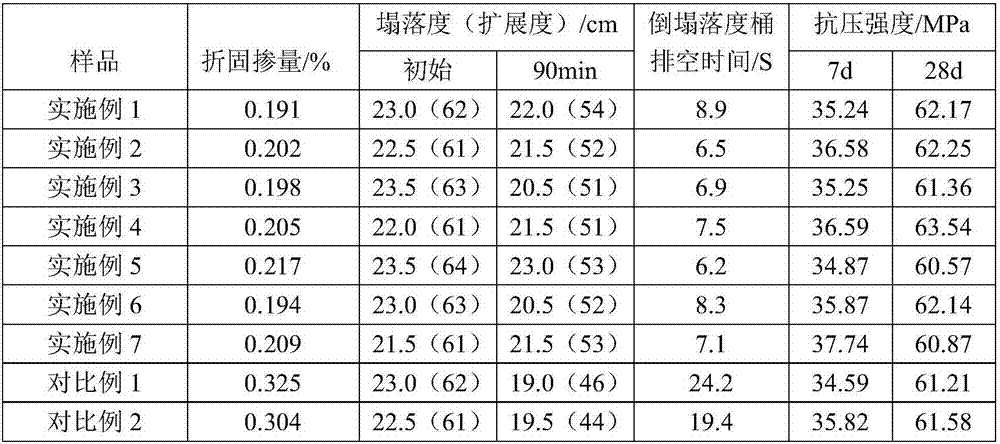 Viscosity reduction type polycarboxylate concrete admixture and preparation method thereof