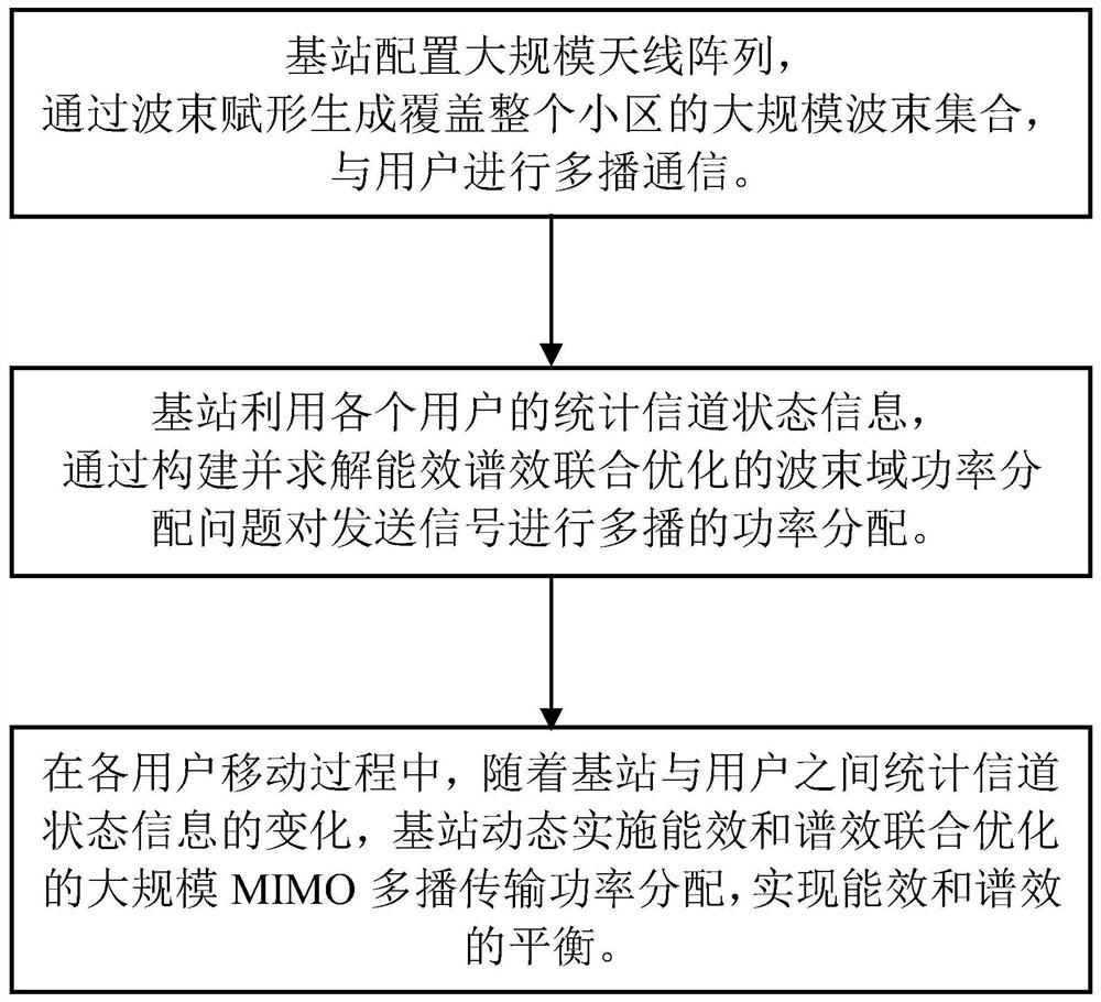 A massive mimo multicast power allocation method for joint optimization of energy efficiency and spectrum efficiency