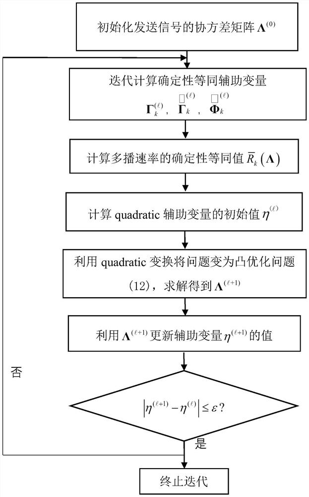 A massive mimo multicast power allocation method for joint optimization of energy efficiency and spectrum efficiency