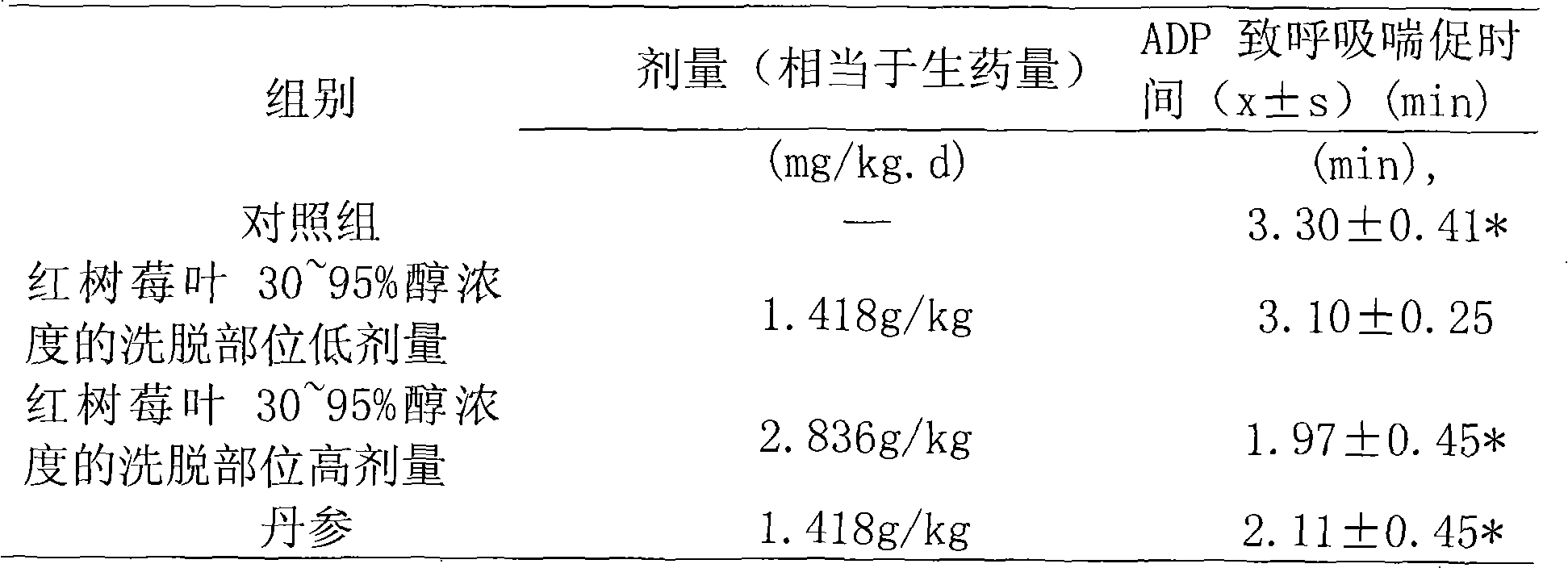 Raspberry leaf extract and application thereof in preparing anticoagulant and antithrombotic medicine