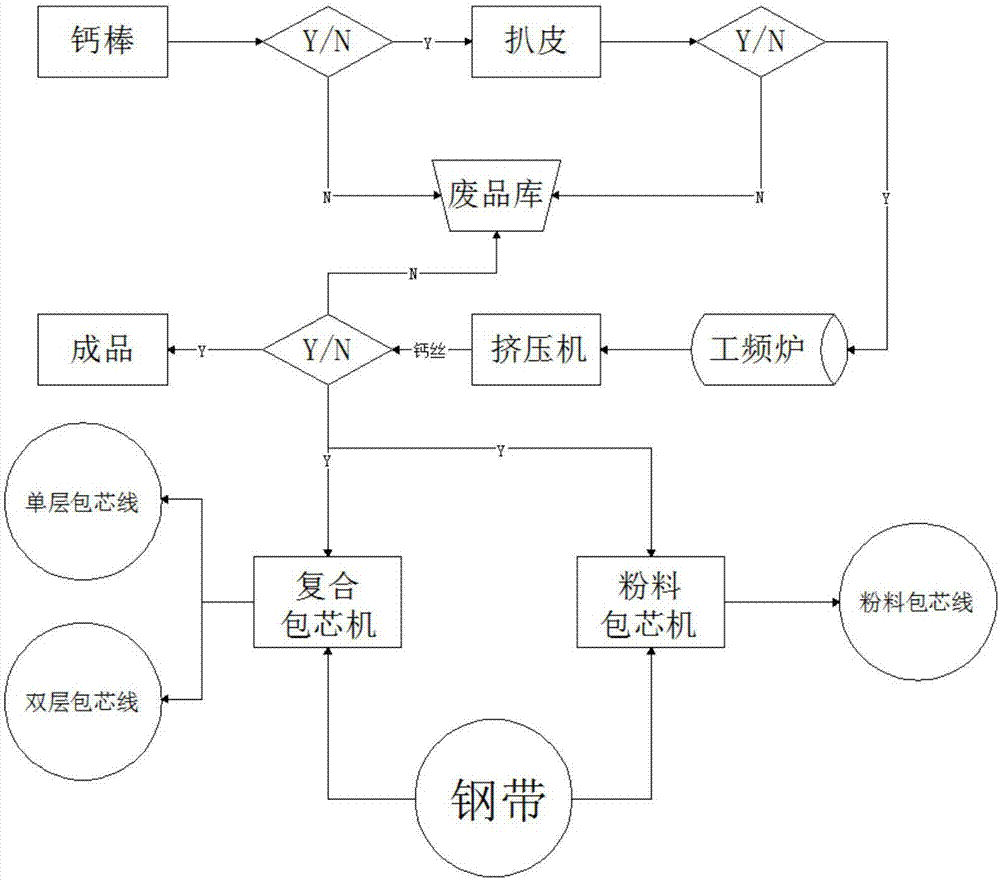 Metal calcium bare wire and core-wrapped wire linked production process