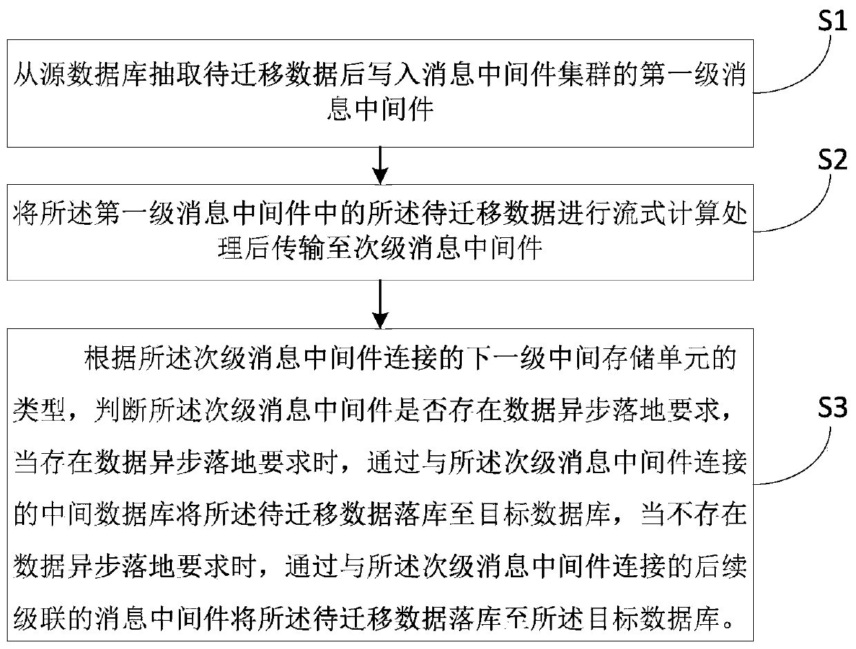 Data migration method based on message-oriented middleware and related equipment