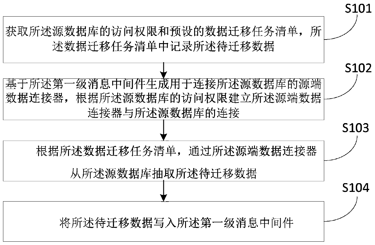 Data migration method based on message-oriented middleware and related equipment