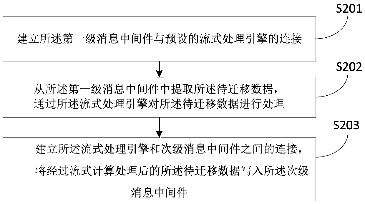 Data migration method based on message-oriented middleware and related equipment