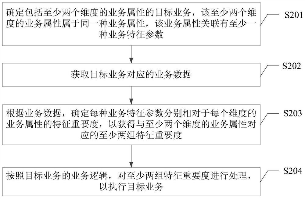 Data processing method and device, equipment and storage medium