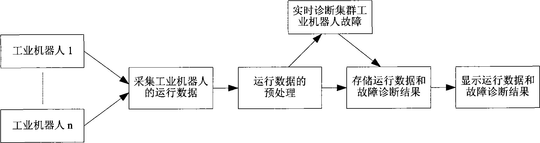 Cluster industrial robot failure diagnosis method based on outlier excavation