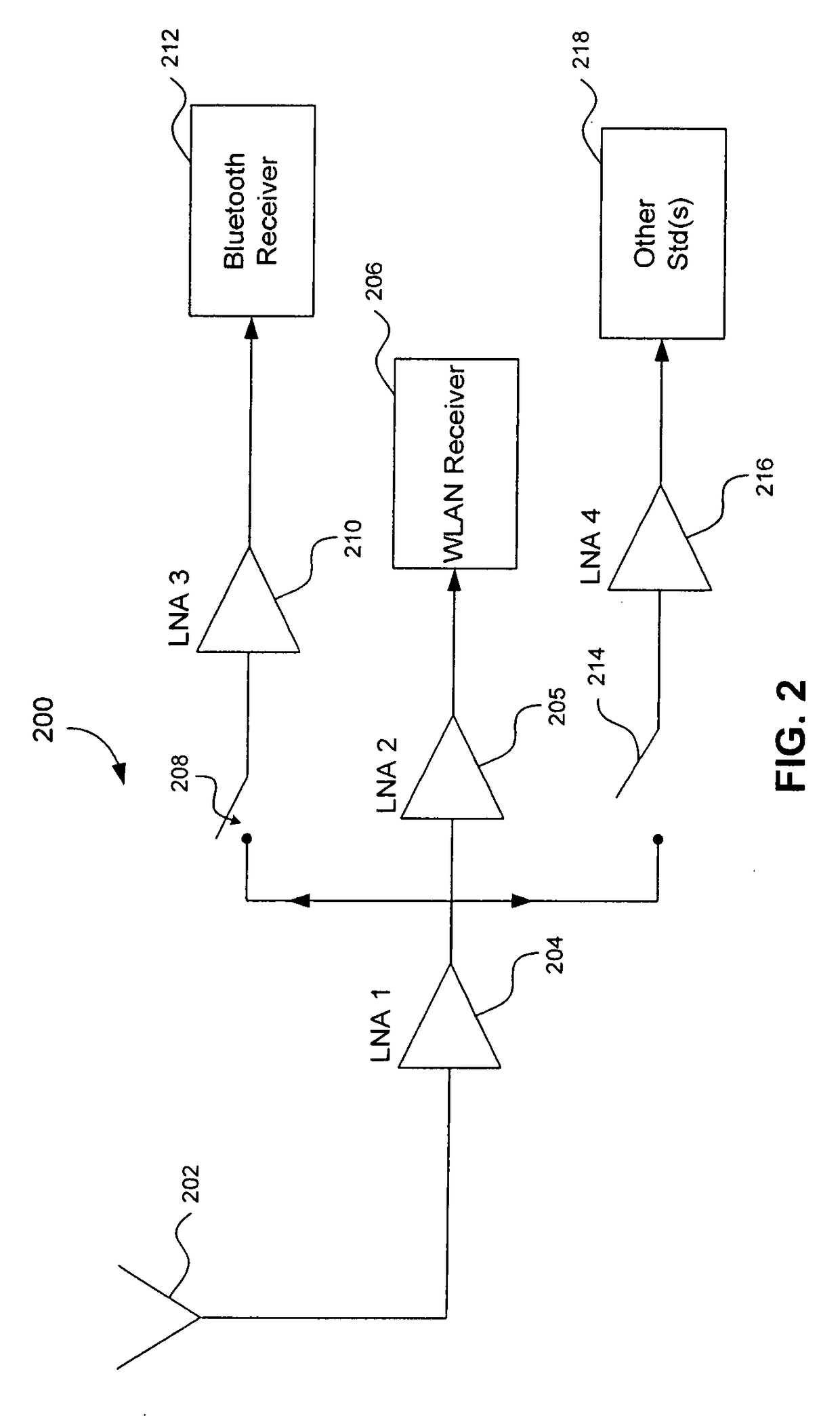 Radio receiver with shared low noise amplifier for multi-standard operation in a single antenna system with loft isolation and flexible gain control