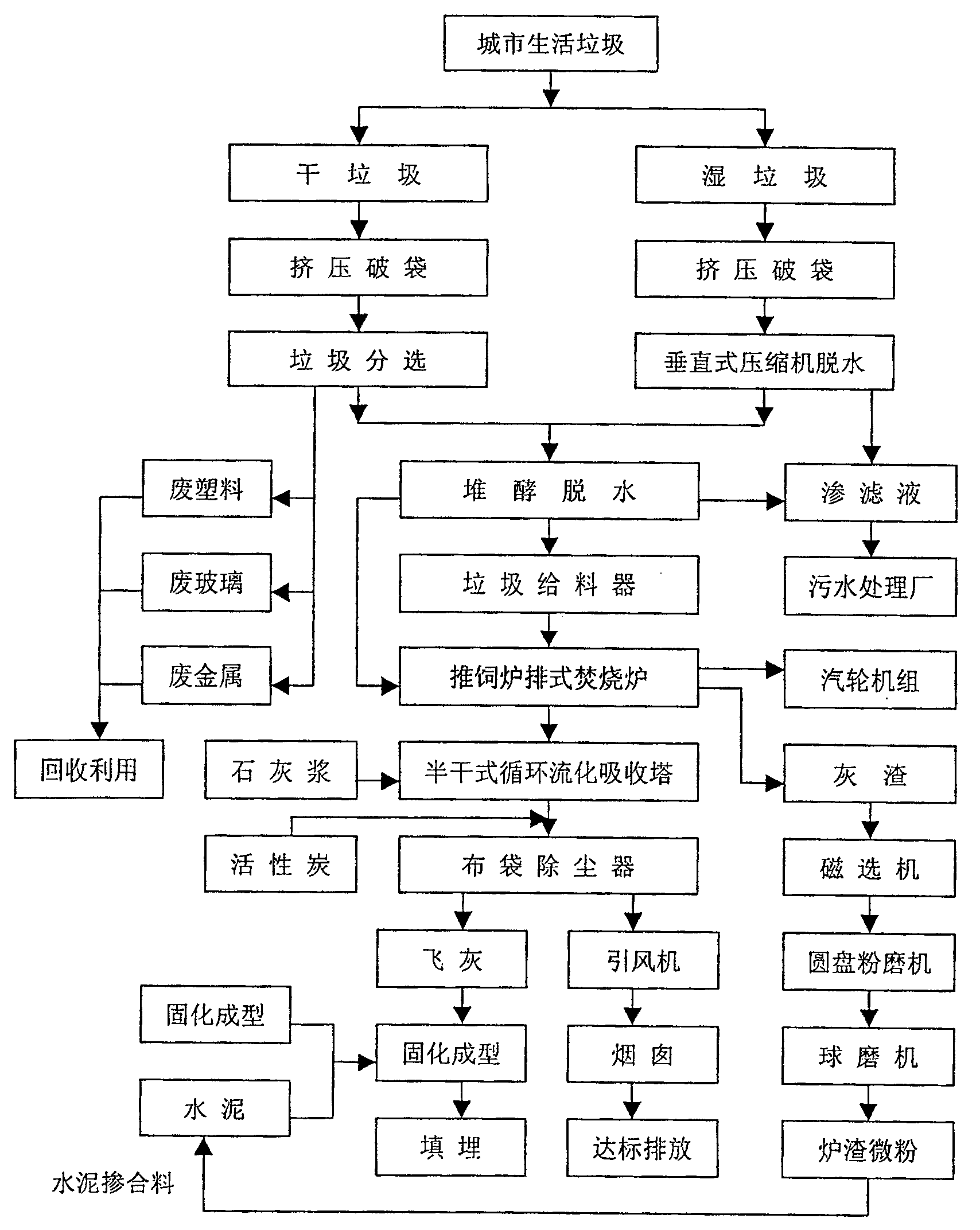 A comprehensive treatment process for urban domestic garbage