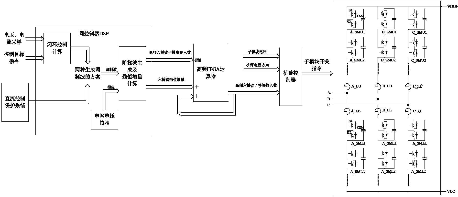 Modulating method and control device of soft direct current power transmission modularized multi-level transverter