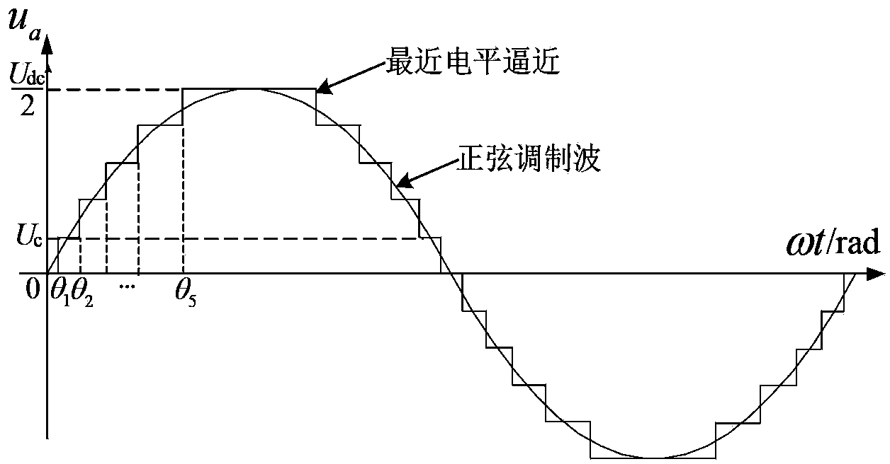 Modulating method and control device of soft direct current power transmission modularized multi-level transverter