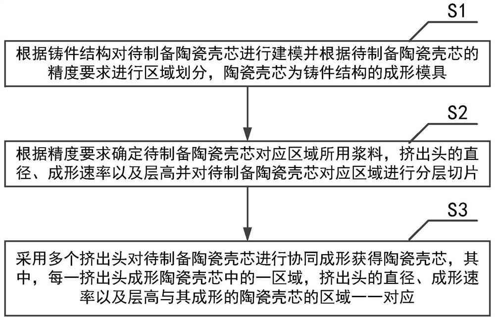 Manufacturing method and device for ceramic shell core for precision casting