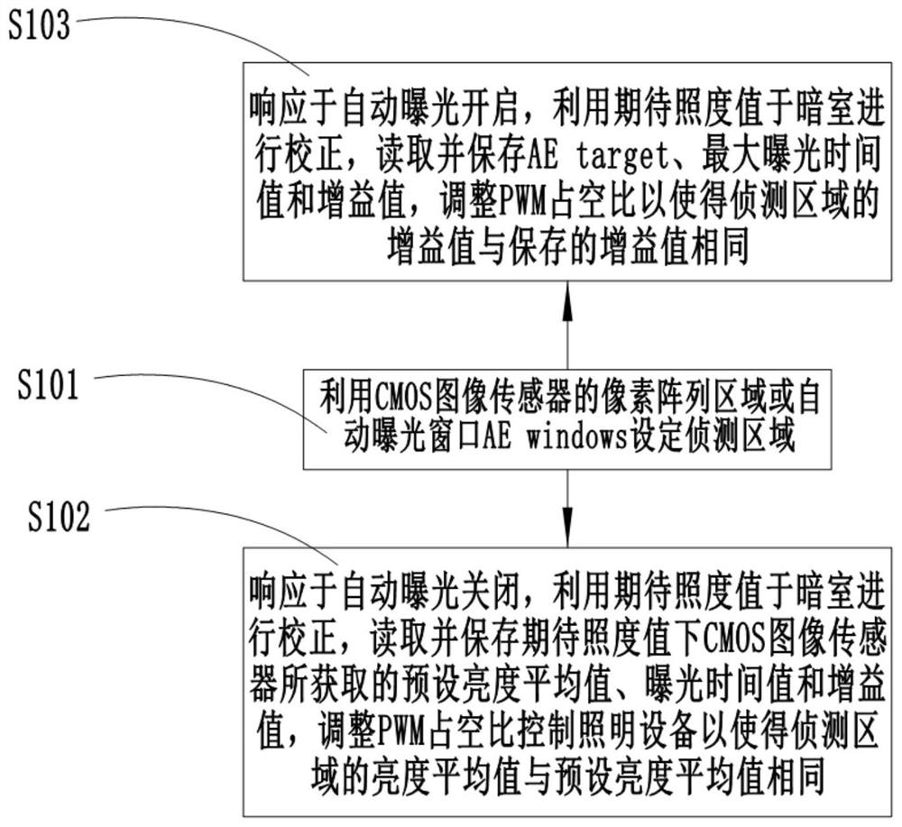 Constant light adjusting method and system for self-defined area