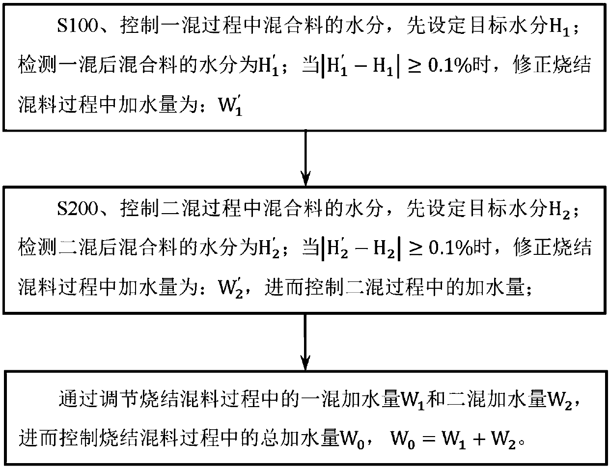 Automatic control method for water content of sintering mixture