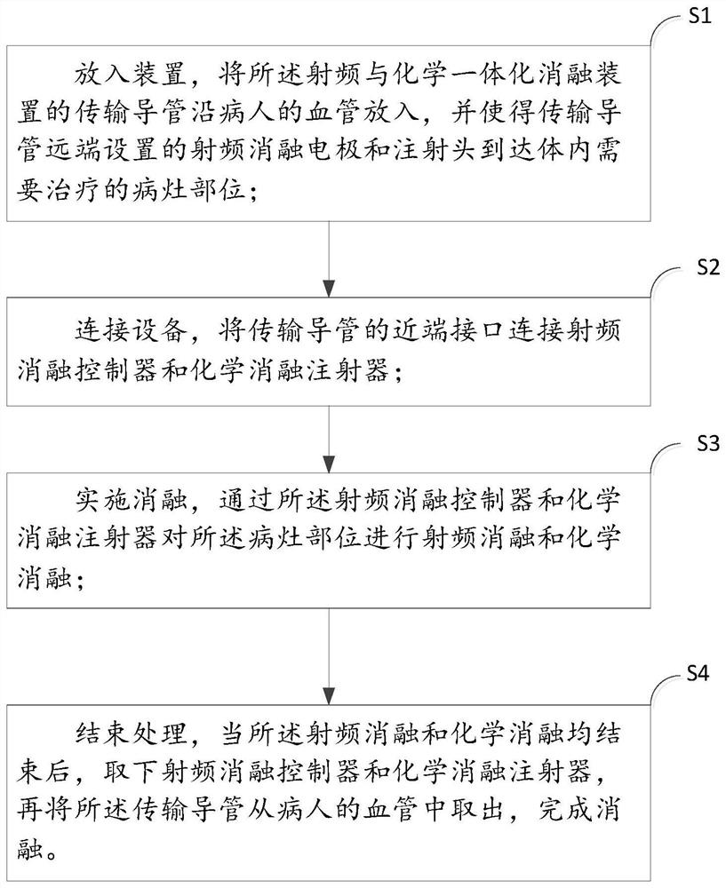 Radio frequency and chemical integrated ablation method