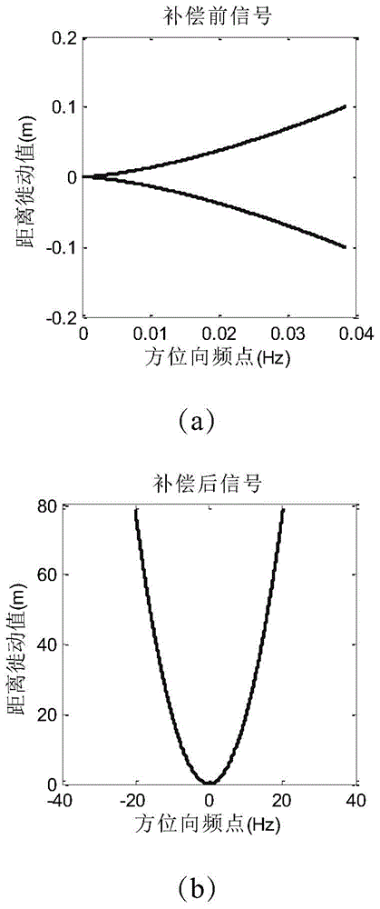 An Improved Geosynchronous Orbit SAR Frequency Domain Imaging Method