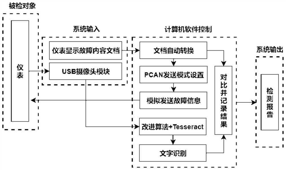 Automatic detection system and method for engineering machinery fault display instrument