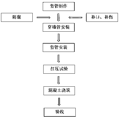 Waterproof penetration sleeve and construction method thereof