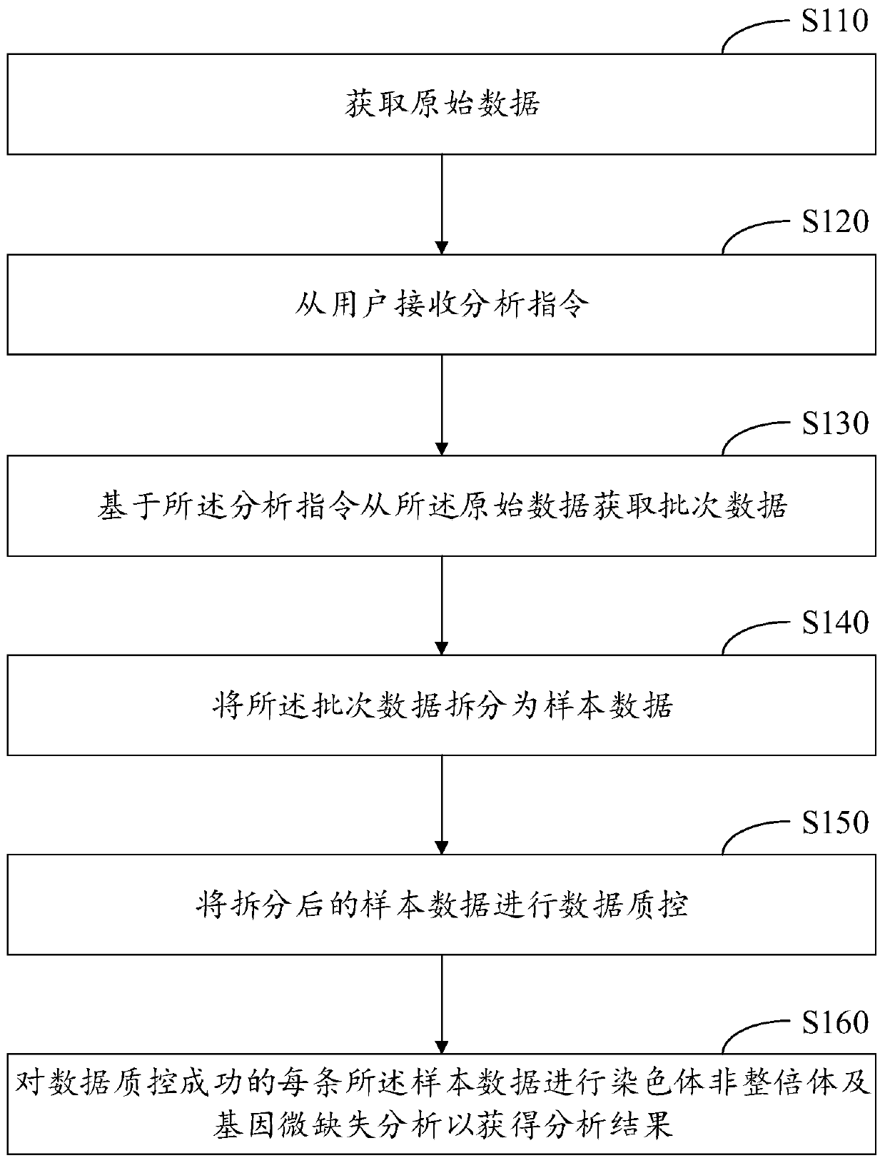 Sequencing data automated analysis method and device, and electronic device