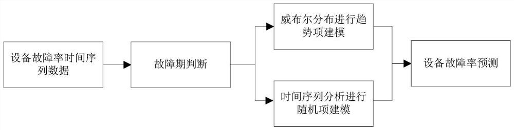 A Prediction Method of Equipment Failure Rate Using Weibull Distribution and Arma