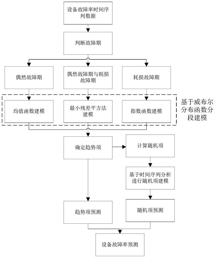 A Prediction Method of Equipment Failure Rate Using Weibull Distribution and Arma