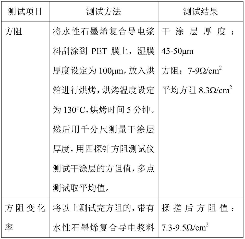 Water-based graphene composite conductive paste, manufacturing method of paste and graphene heating film