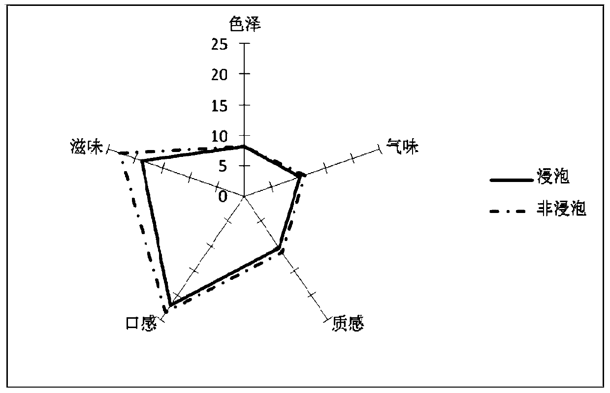 A kind of preparation method of non-soaked soybean milk suitable for industrialized tofu production