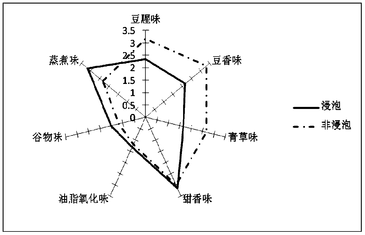 A kind of preparation method of non-soaked soybean milk suitable for industrialized tofu production