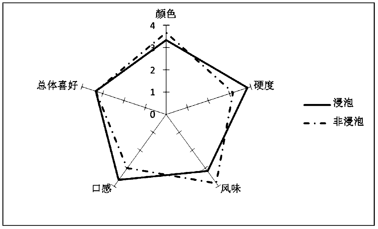 A kind of preparation method of non-soaked soybean milk suitable for industrialized tofu production