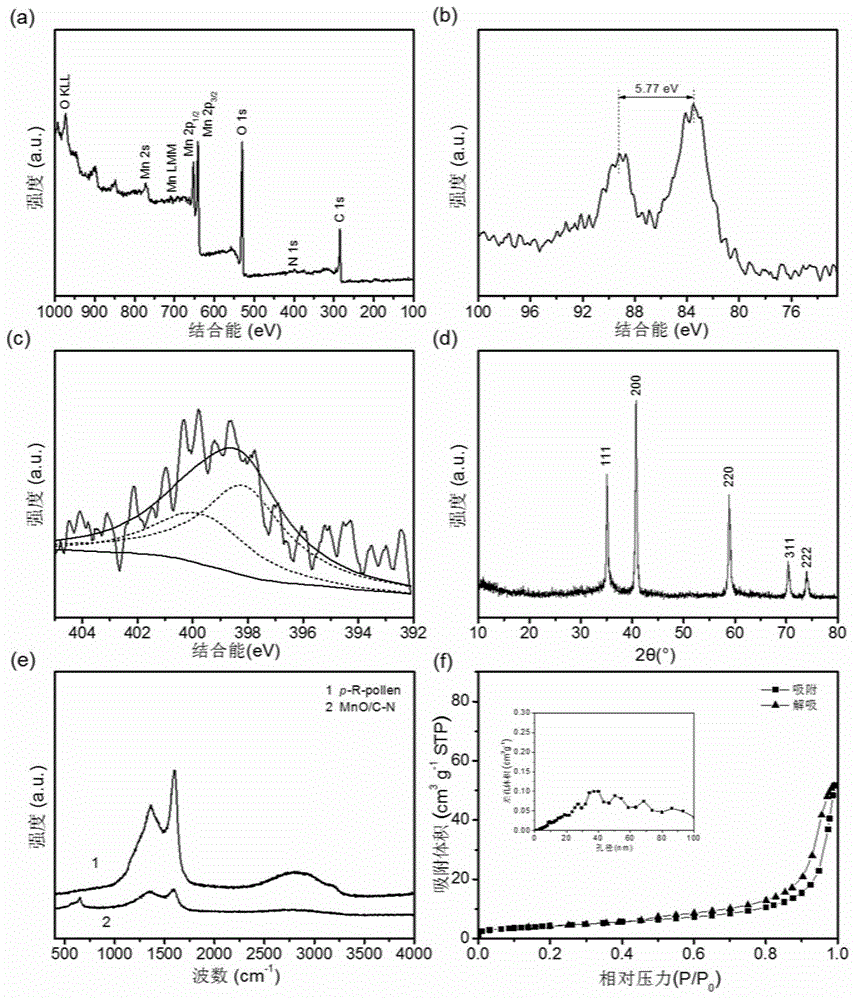 Three-dimensional porous MnO/C-N nano-composite material based on rape pollen, preparing method thereof and application thereof