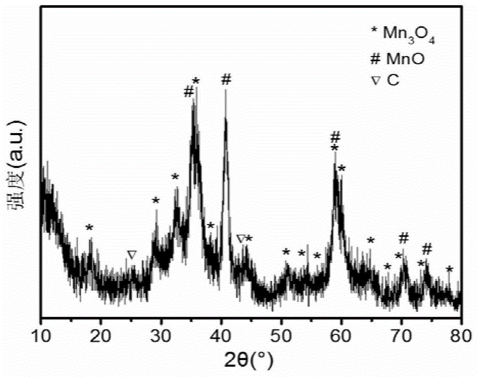 Three-dimensional porous MnO/C-N nano-composite material based on rape pollen, preparing method thereof and application thereof