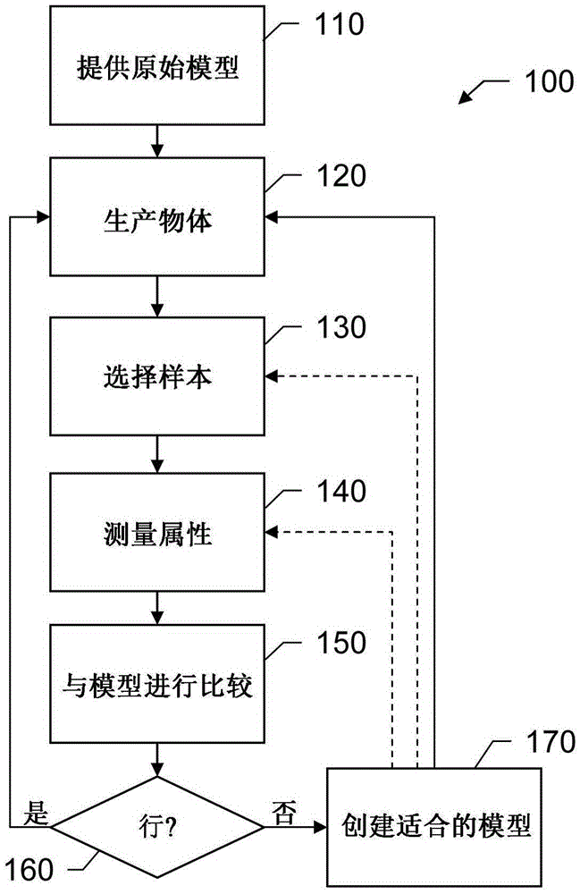 Method for compensating errors occurring in a production process