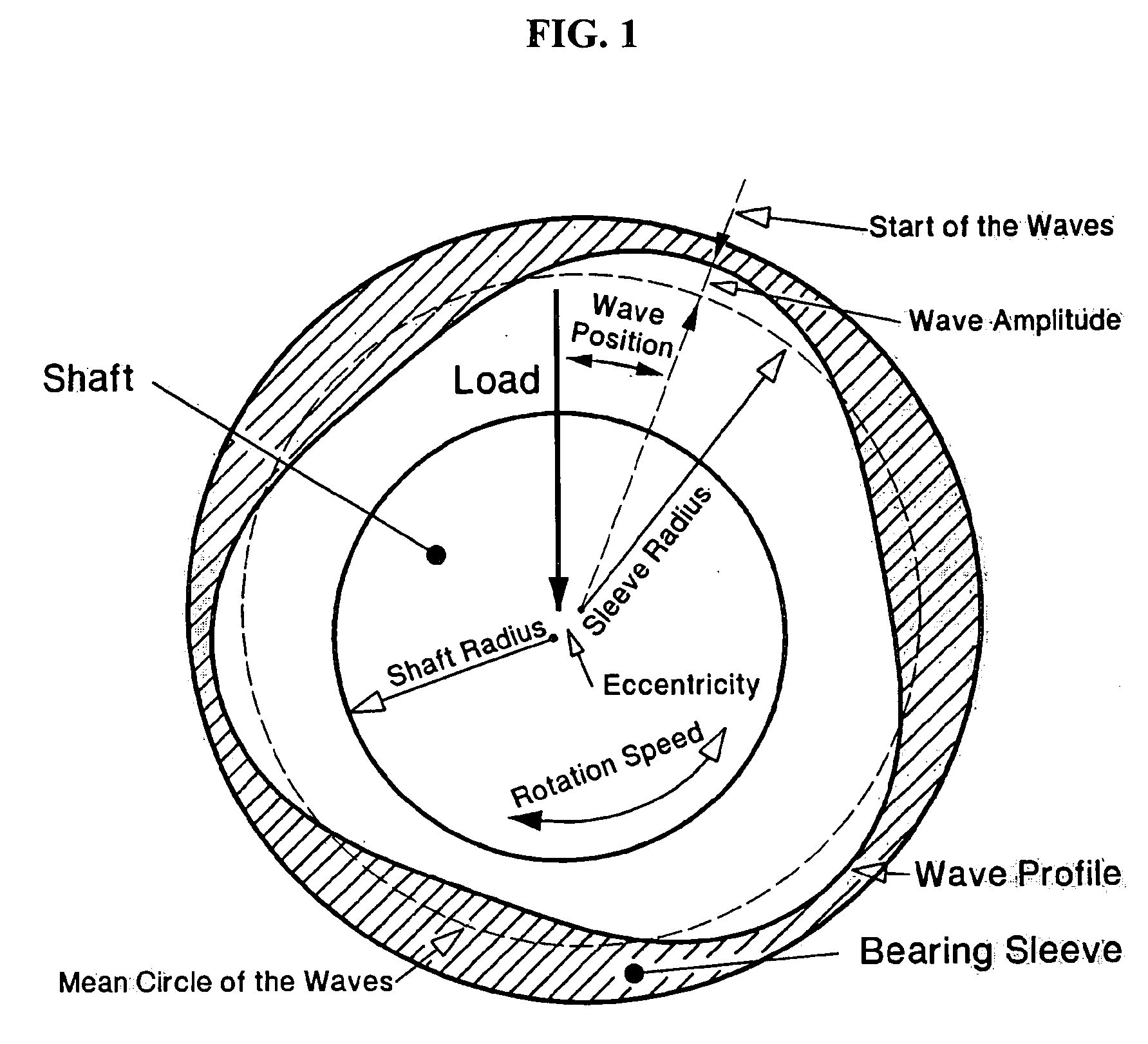 Wave bearings in high performance applications