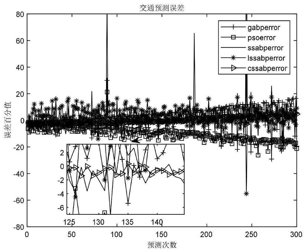 Chaotic search optimization method for traffic flow prediction of adaptive neural network