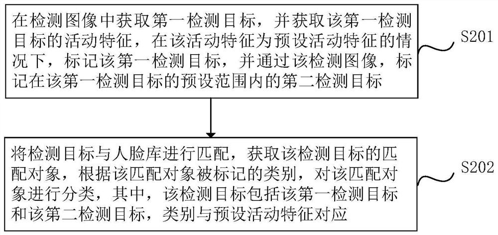 Crowd marking method and system, computer equipment and readable storage medium